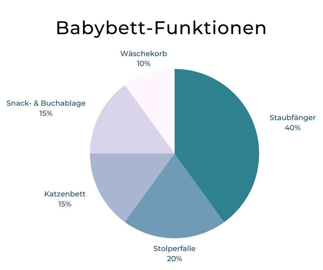 Babybett-Funktionen: Diagramm Babybett-Funktionen: Diagramm